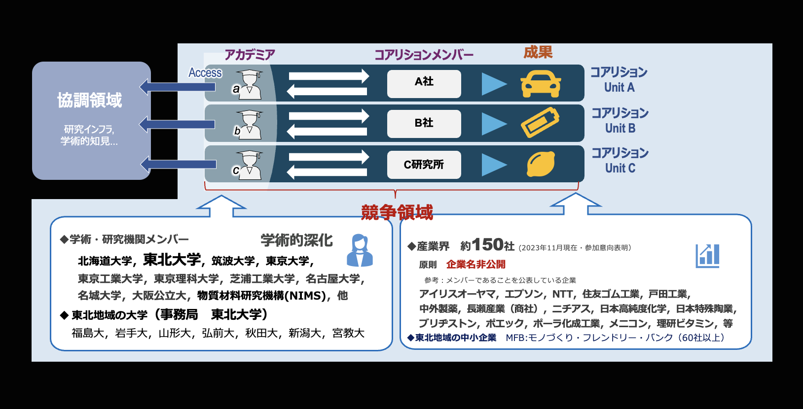 Coalition Matching Diagram