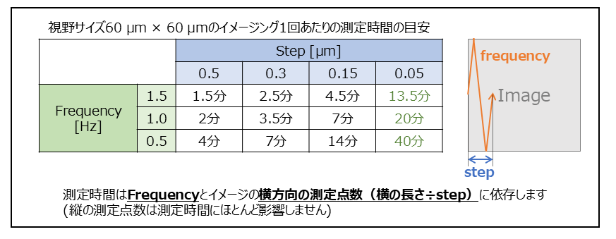 測定時間