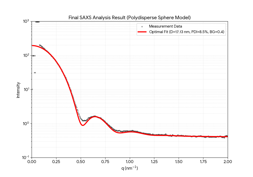 SAXS Fitting Result