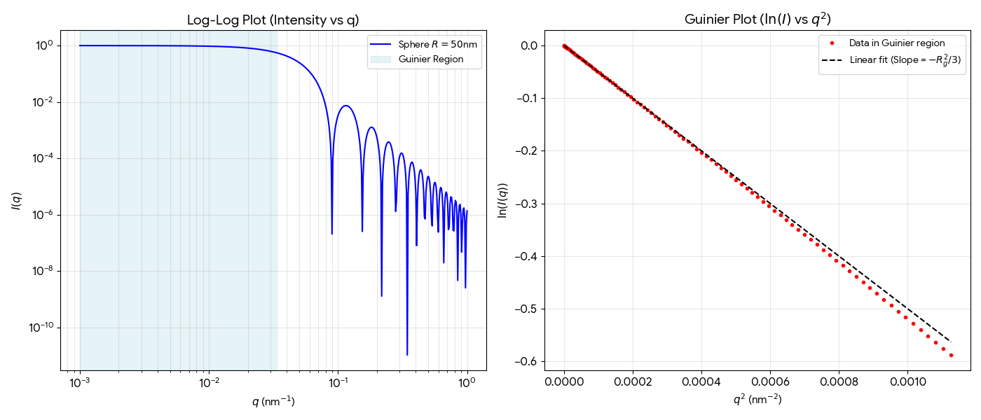 Guinier Plot