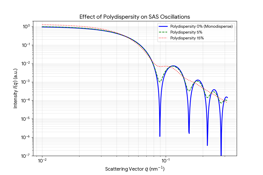 Profile changes due to polydispersity