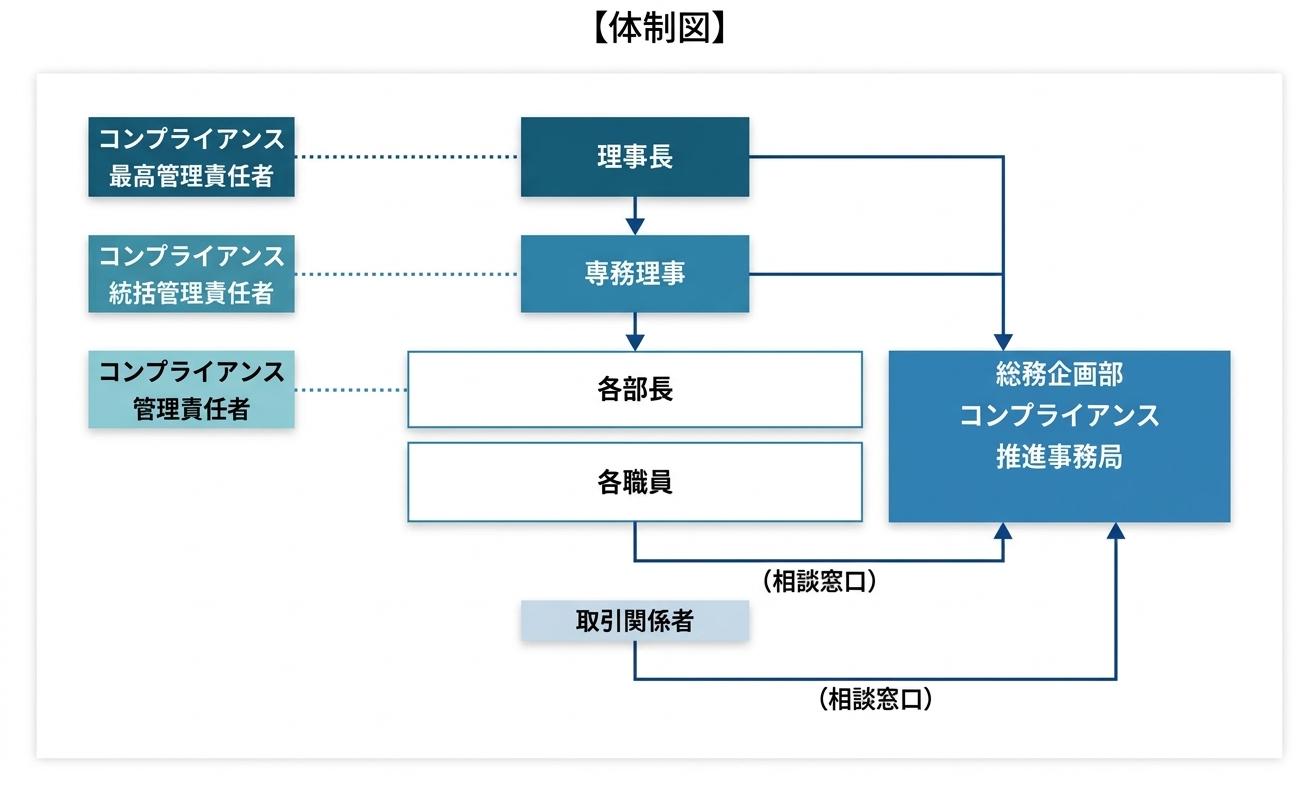 コンプライアンス推進体制図