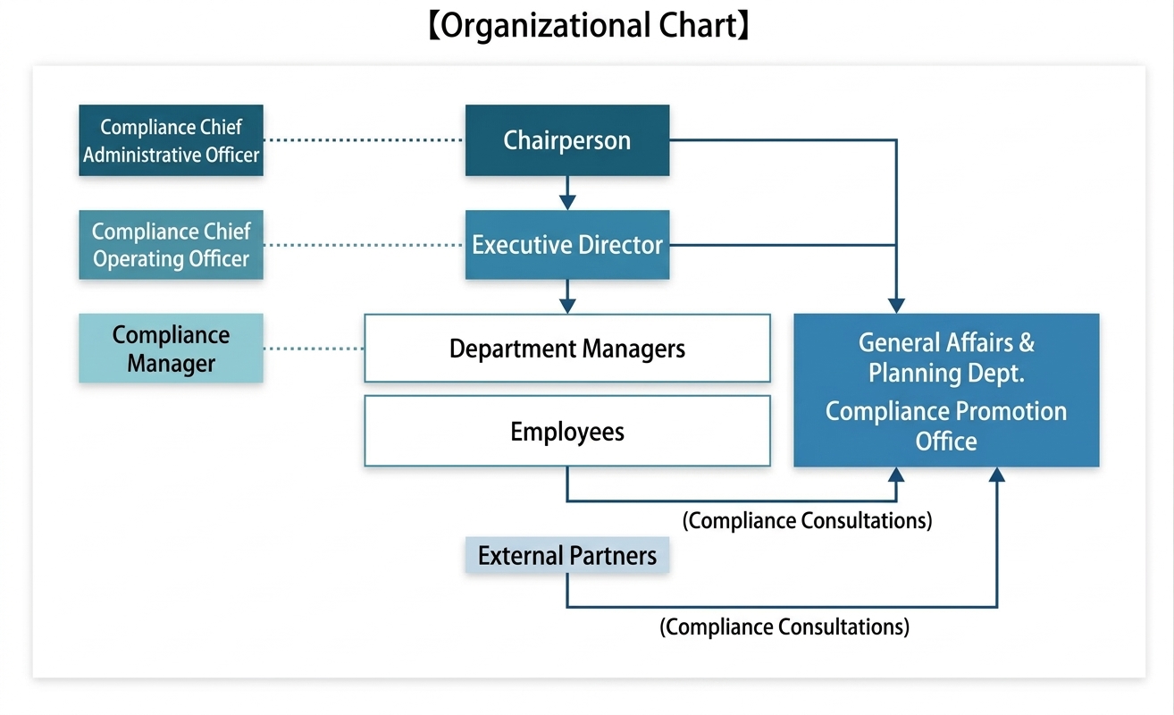 Compliance Promotion System Organization Chart